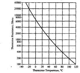 Temperature response of an ntc thermistor. 