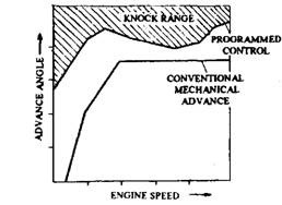 Knock limit of an engine. 