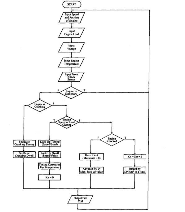 Flow chart for the logical selection of optimum ignition timing. 