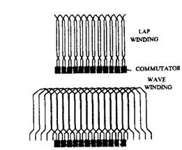 Typical lap and wave wound armature circuits 