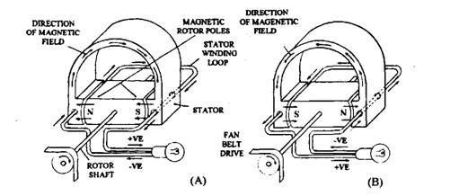 principle of operation automobile how a car alternator works