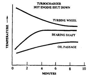 Turbocharger shut down temperature