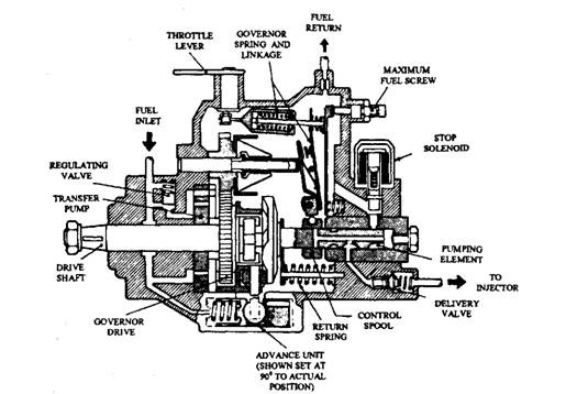Bosch VE-type distributor pump.