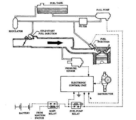 Basic layout of electronic system of petrol injection.