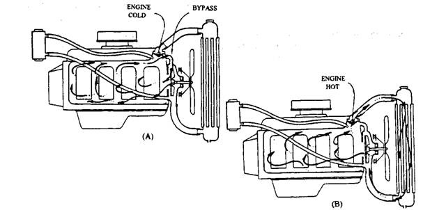 Thermostatically controlled coolant flow. A. Thermostat closed. B. Thermostat open.