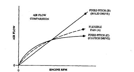 Air flow characteristics of cooling fans.A. Flexible blade fan (solid drive).B. Fixed-pitch blade (solid drive).C. Fixed-pitch blade (clutch drive).