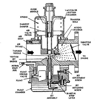 Constant-vacuum variable-choke carburettor.