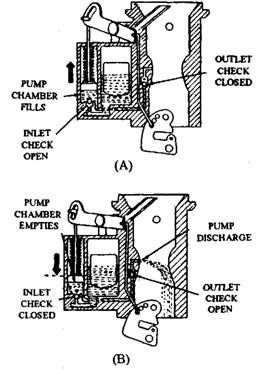 Accelerator pump operation. A. Pump intake stroke B. Pump discharge stroke