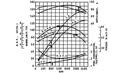 Typical performance curves of automotive CI engine.