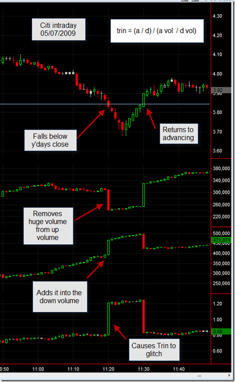A problem with the Trin (Trader’s Index)