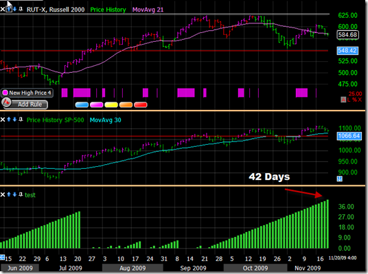 42 Days since a New $RUT high.. is it over?