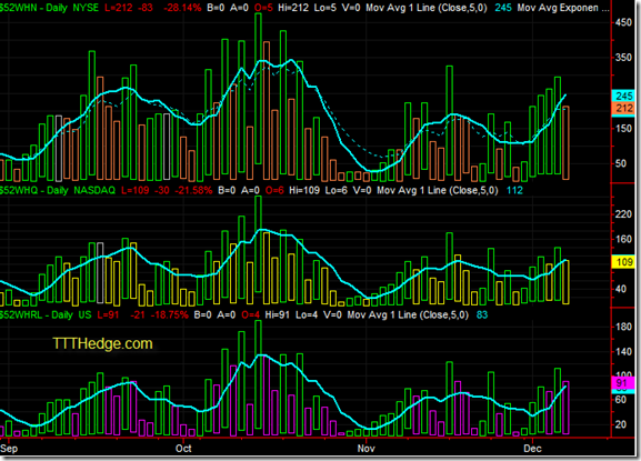 52 Week New Highs – Closing Status
