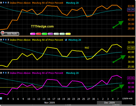 40 DMA % Index – end of day is neutral in here