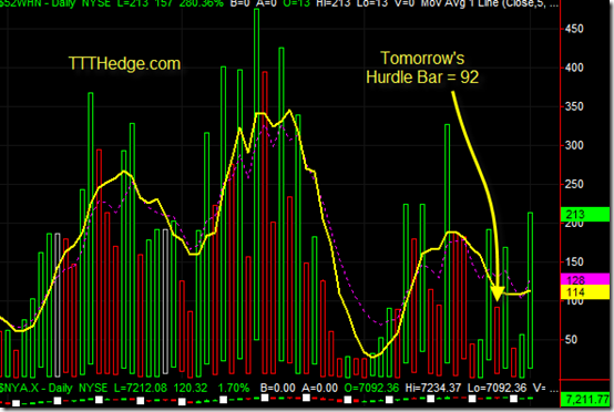 NYSE 52 Week New highs building strength – tomorrow hurdle = 92