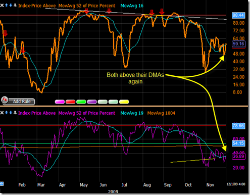 40 % DMA index – Turns more positive crossing into the buy area..