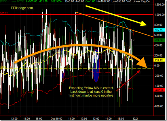 Expecting morning weakness as the Ticks need to sell off a little here