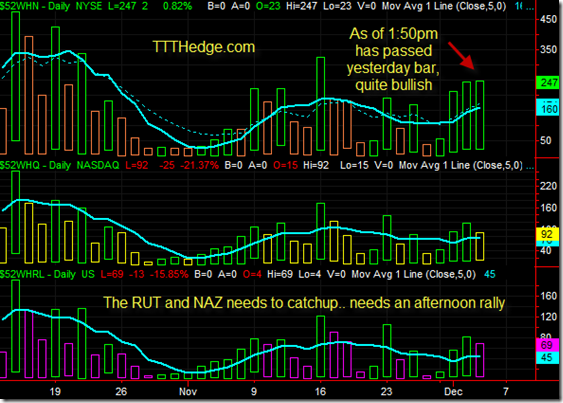 52 Week New Highs – NYSE has already passed y’day..