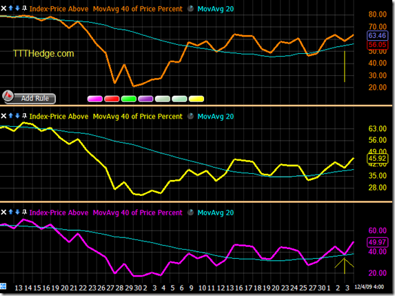 40 DMA % Index .. End of day closing had a little setback …