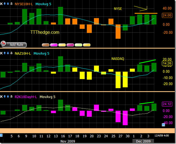 10 Day Hi-Lo – Mid Day still hanging strong despite..