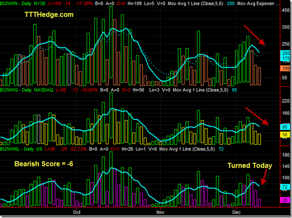 52 Week new highs puts in a score of -6 today which..
