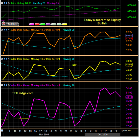40 DMA % Index.. Goes from +6 to +2.. slightly bullish..