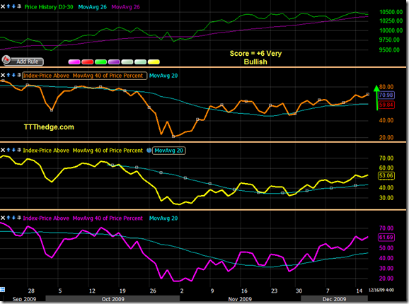 40 DMA % Index still showing very bullish..