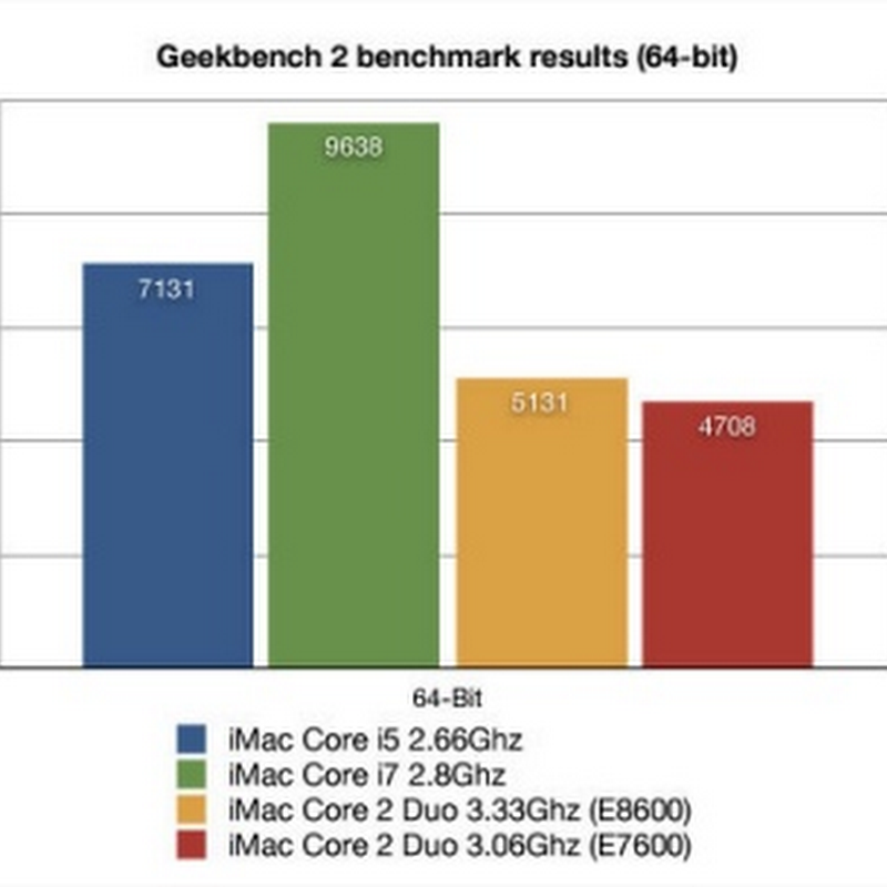 Las nuevas iMac con Intel Core i5 e i7 son geniales