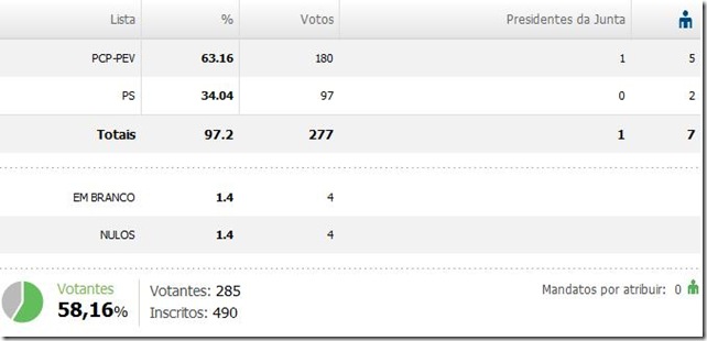 Resultados Santo Amador - AF