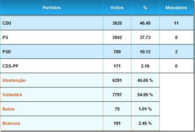 Resultados Concelho de Moura - AM
