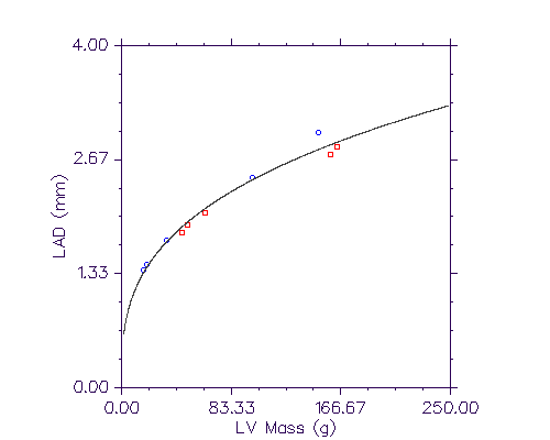 hypothetical LAD vs. LVM
