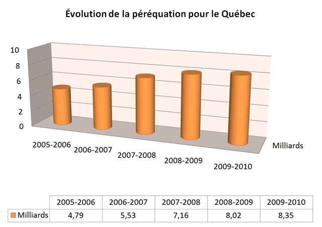 [Évolution de la péréquation pour le Québec[7].png]