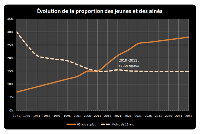 [Évolution de la proportion des jeunes et des ainés.png]