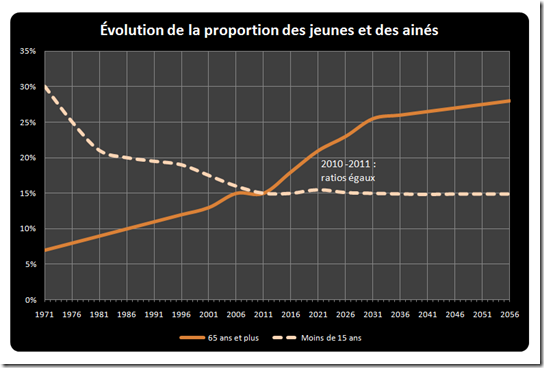 Évolution de la proportion des jeunes et des ainés