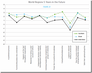 Worl regions 5 years in the future