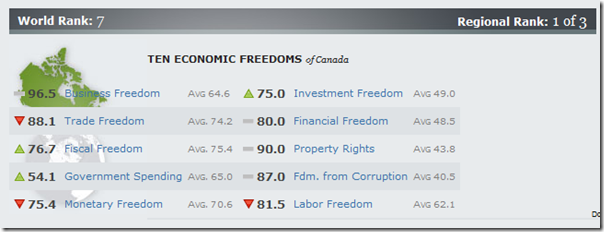 Canada Rank