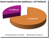 Dette Canadienne des Québécois
