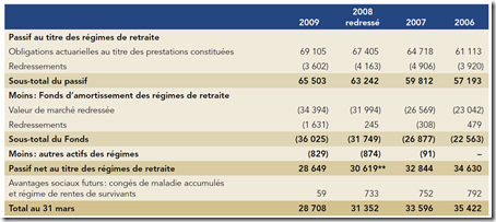 Passif au régime de retraite