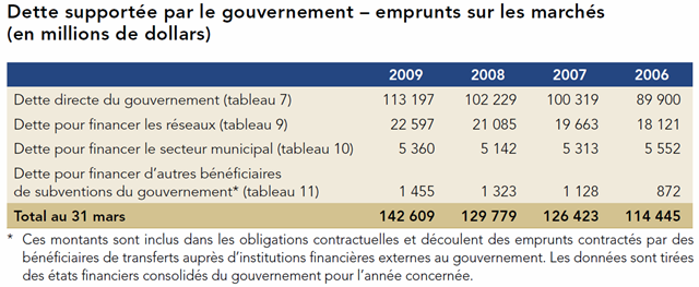 [Emprunts du Québec sur le marché[4].png]