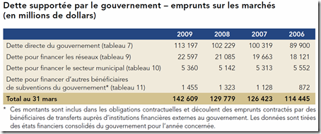 Emprunts du Québec sur le marché