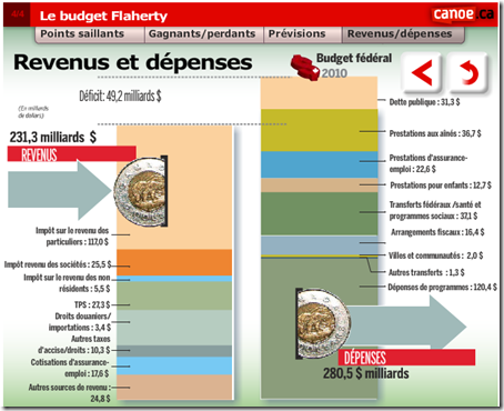 Budget Flaherty - Revenus-Dépenses