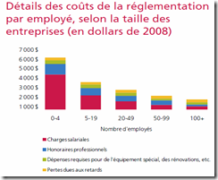 Détails des coûts de la réglementation