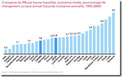 Croissance du PIB par heure