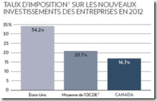 Taux impôts - Investissement