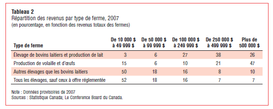 [Répartition des profits sur les fermers laitières[6].png]