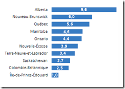 Taxes de ventes et d'accises