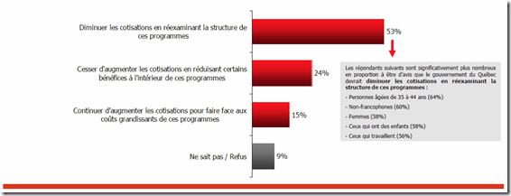 Perception des cotisations gouvernementales