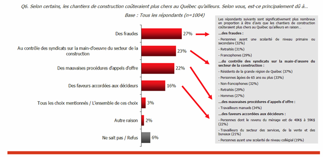 [Raisons des coûts élevé de la construction[7].png]