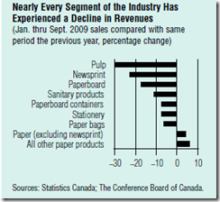Paper Declined Revenues