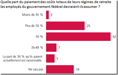 Employés fédéraux