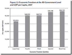 Liberté économique- GDB